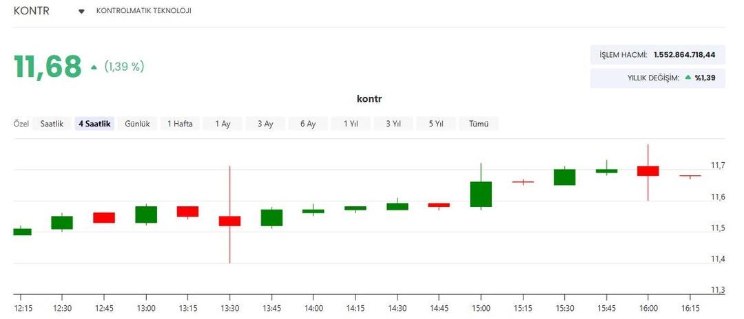 Kontrolmatik (KONTR) den Sırbistan hamlesi! Hisselerde son durum 1