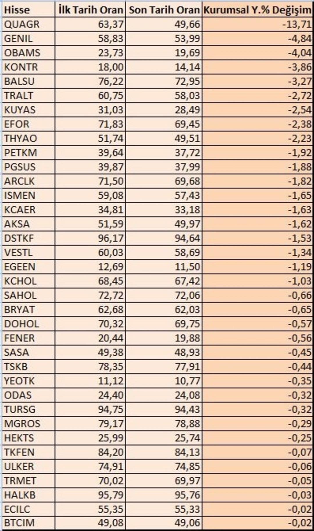 BIST 100’de kurumsal geri çekilme: İşte payı en çok azalan hisseler 1