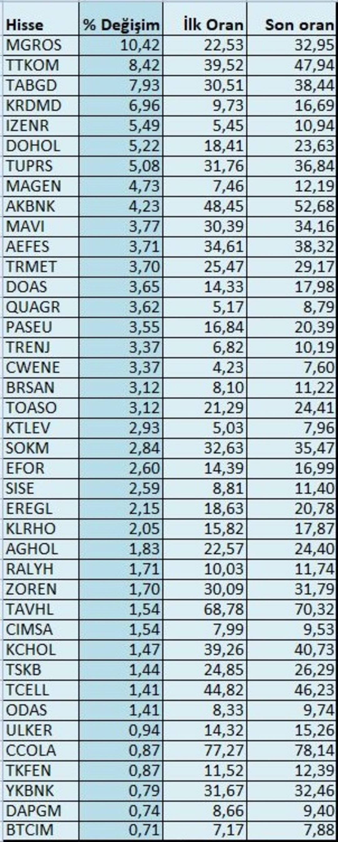 Yabancının en çok aldığı hisseler! Son 3 ayda zirveye çıkan 40 şirket 1