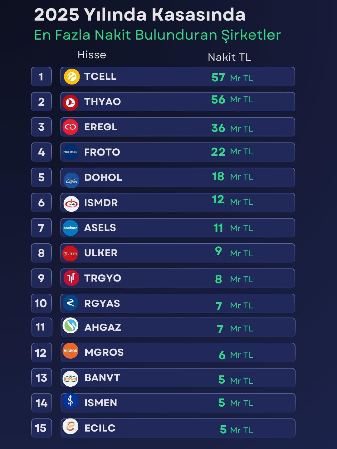 BIST&rsquo;te nakit g&uuml;c&uuml; zirve yapan şirketler 1
