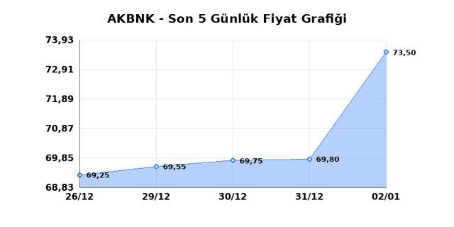 AKBANK (AKBNK) 05 Ocak Pazartesi 2026 G&uuml;nl&uuml;k Teknik Analiz 1
