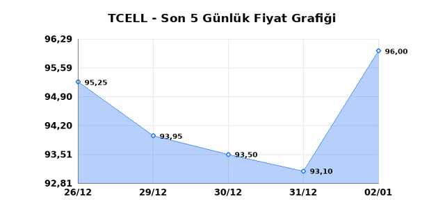 TURKCELL (TCELL) 05 Ocak Pazartesi 2026 G&uuml;nl&uuml;k Teknik Analiz 1