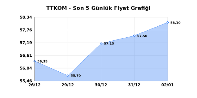 TURK TELEKOM (TTKOM) 05 Ocak Pazartesi 2026 G&uuml;nl&uuml;k Teknik Analiz 1