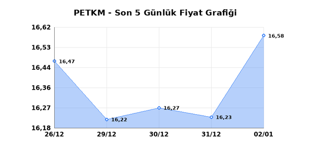 PETKİM PETROKİMYA (PETKM) 05 Ocak Pazartesi 2026 Günlük Teknik Analiz 1