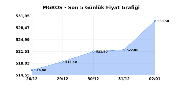 MIGROS TICARET (MGROS) 05 Ocak Pazartesi 2026 G&uuml;nl&uuml;k Teknik Analiz 1