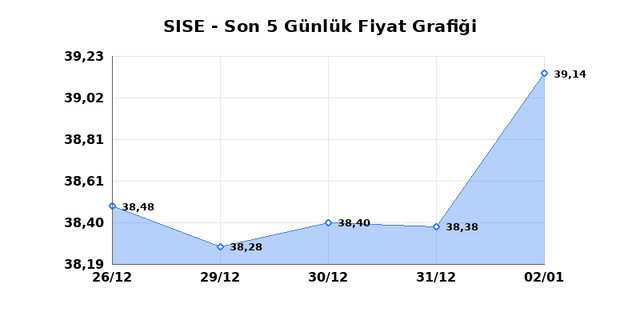 ŞİŞECAM (SISE) 05 Ocak Pazartesi 2026 G&uuml;nl&uuml;k Teknik Analiz 1