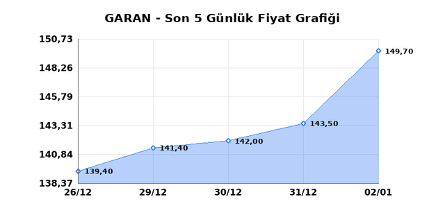 GARANTİ BANKASI (GARAN) 05 Ocak Pazartesi 2026 Günlük Teknik Analiz 1