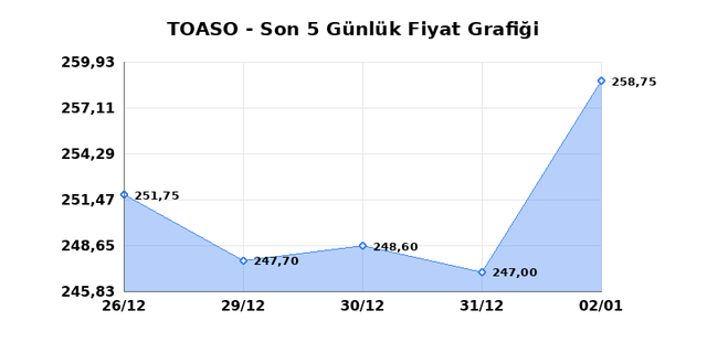 TOFAS OTO. FAB. (TOASO) 05 Ocak Pazartesi 2026 Günlük Teknik Analiz 1