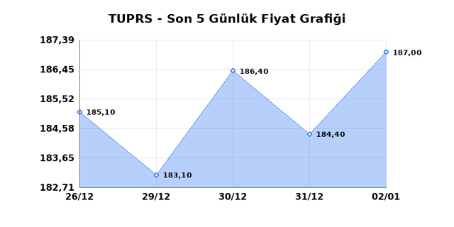 T&Uuml;PRAŞ (TUPRS) 05 Ocak Pazartesi 2026 G&uuml;nl&uuml;k Teknik Analiz 1