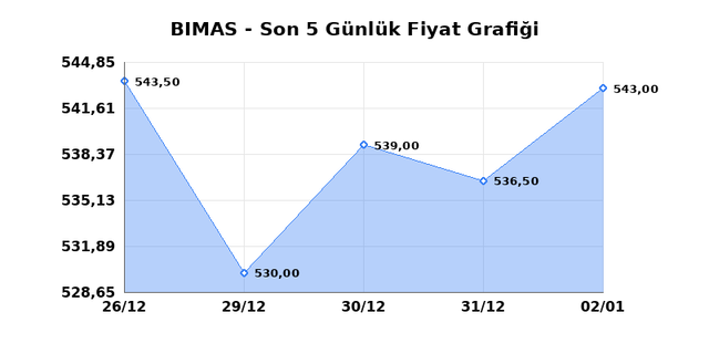 BİM BİRLEŞİK MAĞAZALAR (BIMAS) 05 Ocak Pazartesi 2026 Günlük Teknik Analiz 1
