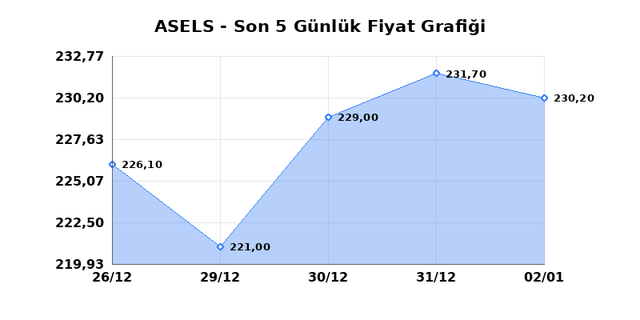 ASELSAN (ASELS) 05 Ocak Pazartesi 2026 G&uuml;nl&uuml;k Teknik Analiz 1