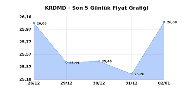 KARDEMIR (KRDMD) 05 Ocak Pazartesi 2026 Günlük Teknik Analiz 1