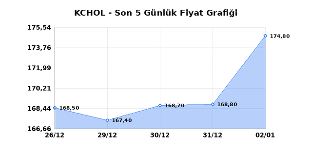 KO&Ccedil; HOLDİNG (KCHOL) 05 Ocak Pazartesi 2026 G&uuml;nl&uuml;k Teknik Analiz 1