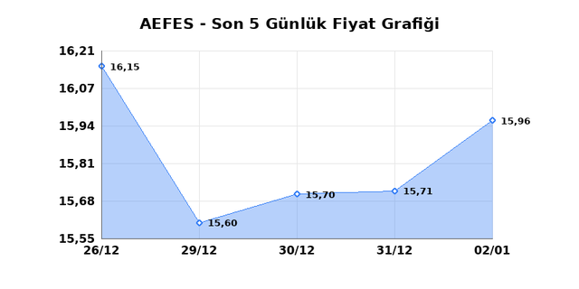ANADOLU EFES (AEFES) 05 Ocak Pazartesi 2026 Günlük Teknik Analiz 1