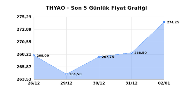 T&Uuml;RK HAVA YOLLARI (THYAO) 05 Ocak Pazartesi 2026 G&uuml;nl&uuml;k Teknik Analiz 1