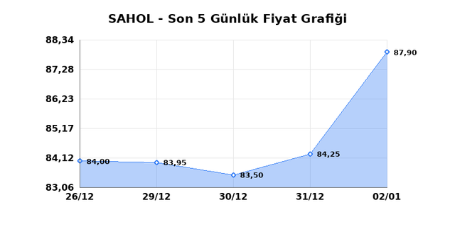 SABANCI HOLDİNG (SAHOL) 05 Ocak Pazartesi 2026 G&uuml;nl&uuml;k Teknik Analiz 1