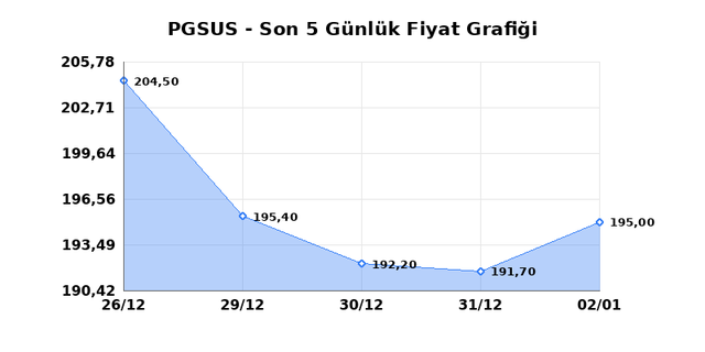 PEGASUS (PGSUS) 05 Ocak Pazartesi 2026 G&uuml;nl&uuml;k Teknik Analiz 1