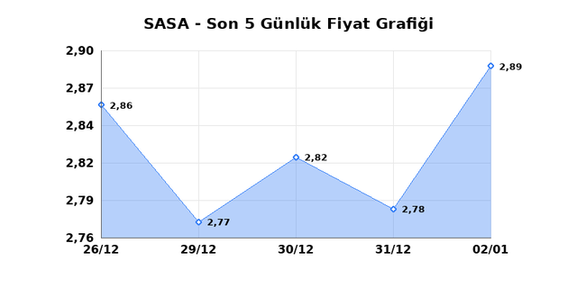 SASA POLYESTER (SASA) 05 Ocak Pazartesi 2026 G&uuml;nl&uuml;k Teknik Analiz 1