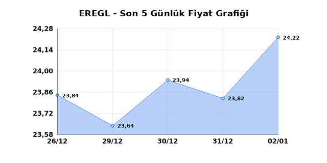 EREĞLİ DEMİR &Ccedil;ELİK (EREGL) 05 Ocak Pazartesi 2026 G&uuml;nl&uuml;k Teknik Analiz 1
