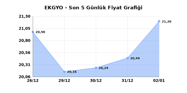 EMLAK KONUT GMYO (EKGYO) 05 Ocak Pazartesi 2026 G&uuml;nl&uuml;k Teknik Analiz 1