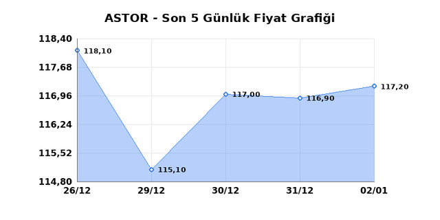 ASTOR ENERJI (ASTOR) 05 Ocak Pazartesi 2026 Günlük Teknik Analiz 1