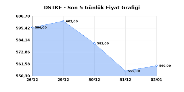 DESTEK FINANS FAKTORING (DSTKF) 05 Ocak Pazartesi 2026 G&uuml;nl&uuml;k Teknik Analiz 1