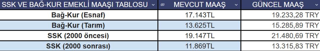 Memur ve emeklinin zamlı maaşı kesinleşti! işte yeni maaş tablosu 7