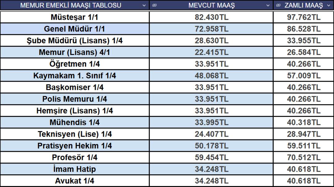 Memur ve emeklinin zamlı maaşı kesinleşti! işte yeni maaş tablosu 5