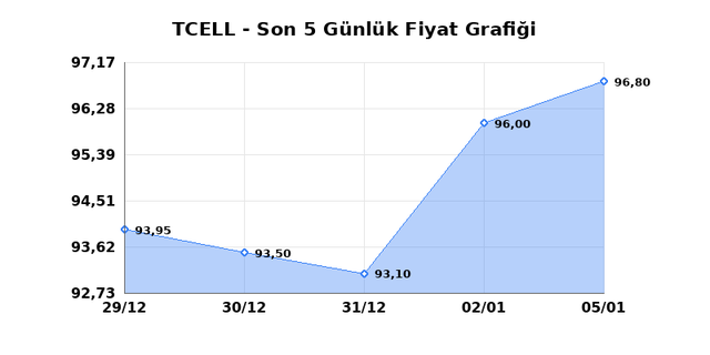 TURKCELL (TCELL) 06 Ocak Salı 2026 Günlük Teknik Analiz 1