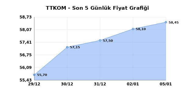 TURK TELEKOM (TTKOM) 06 Ocak Salı 2026 Günlük Teknik Analiz 1