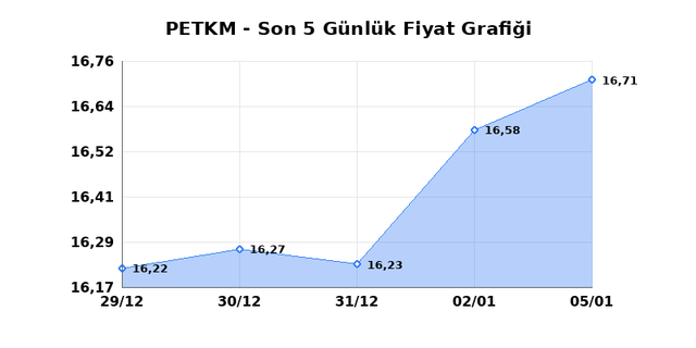 PETKİM PETROKİMYA (PETKM) 06 Ocak Salı 2026 G&uuml;nl&uuml;k Teknik Analiz 1