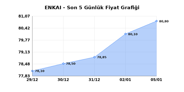 ENKA INSAAT (ENKAI) 06 Ocak Salı 2026 G&uuml;nl&uuml;k Teknik Analiz 1