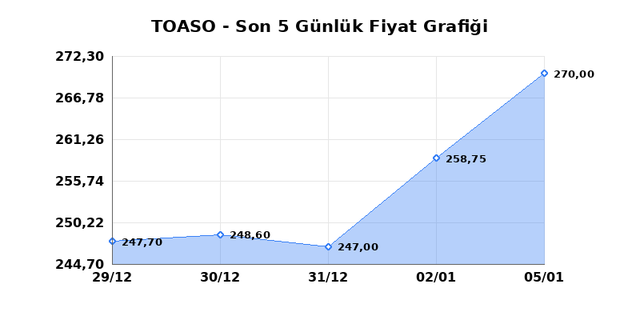 TOFAS OTO. FAB. (TOASO) 06 Ocak Salı 2026 G&uuml;nl&uuml;k Teknik Analiz 1