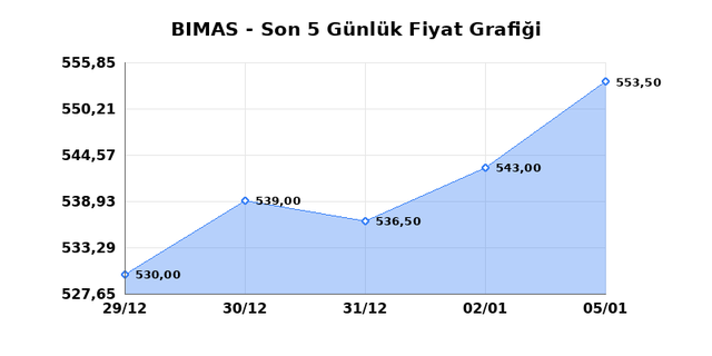 BİM BİRLEŞİK MAĞAZALAR (BIMAS) 06 Ocak Salı 2026 G&uuml;nl&uuml;k Teknik Analiz 1