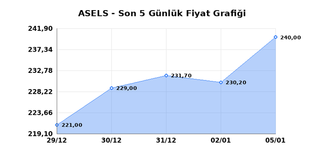 ASELSAN (ASELS) 06 Ocak Salı 2026 Günlük Teknik Analiz 1
