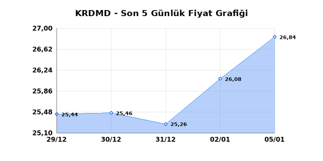 KARDEMIR (KRDMD) 06 Ocak Salı 2026 G&uuml;nl&uuml;k Teknik Analiz 1