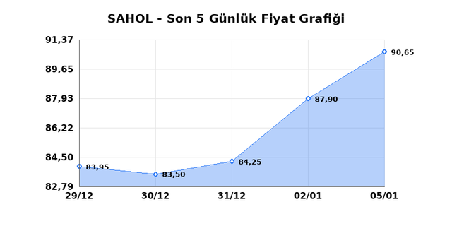 SABANCI HOLDİNG (SAHOL) 06 Ocak Salı 2026 G&uuml;nl&uuml;k Teknik Analiz 1