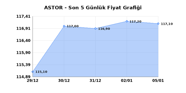 ASTOR ENERJI (ASTOR) 06 Ocak Salı 2026 Günlük Teknik Analiz 1