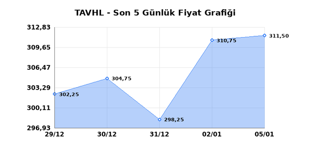 TAV HAVALIMANLARI (TAVHL) 06 Ocak Salı 2026 G&uuml;nl&uuml;k Teknik Analiz 1