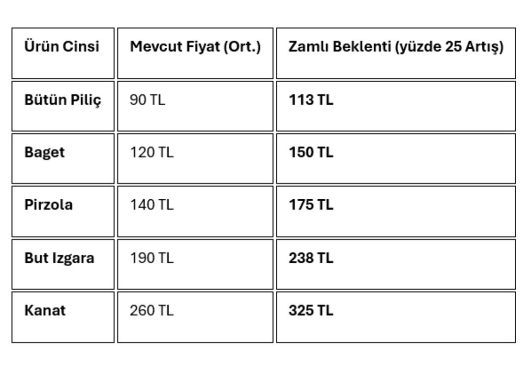 Beyaz ete yüzde 20’yi aşacak zam yolda 2