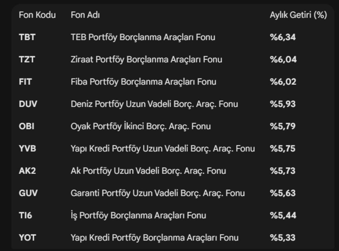 Mevduatın pabucu dama mı atılıyor? Enflasyon d&uuml;şt&uuml;k&ccedil;e o fonlarda getiri patladı 4