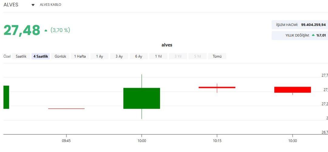 Alves Kablo dan (ALVES) dev anlaşma! Hisseler ne durumda? 1