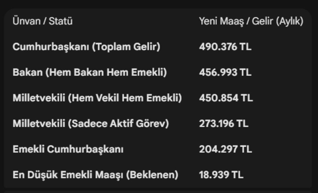 Zam oranları netleşti! Milletvekili maaşları belli oldu: 2026&rsquo;da bu &uuml;cretleri alacaklar 4
