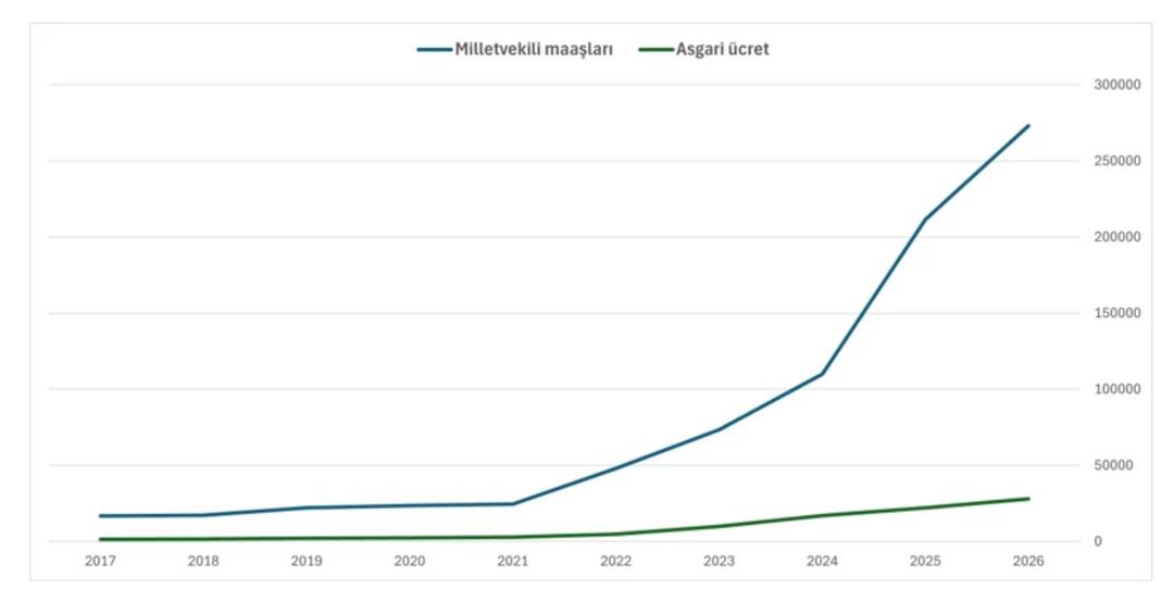 2026 yılı i&ccedil;in milletvekili maaşı 270 bini ge&ccedil;ti! Emekli de olursa 450 bin TL alacak 3