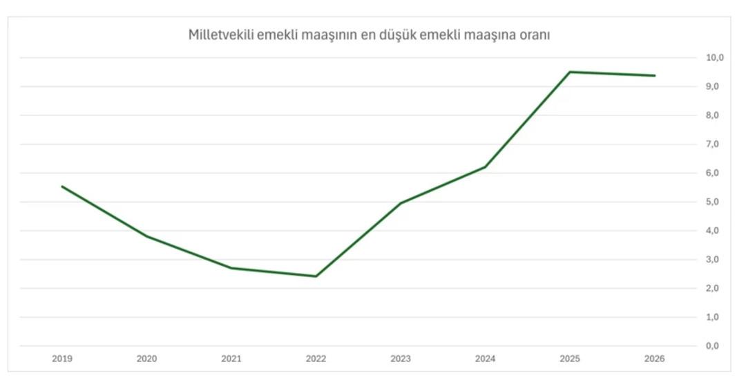 2026 yılı i&ccedil;in milletvekili maaşı 270 bini ge&ccedil;ti! Emekli de olursa 450 bin TL alacak 4