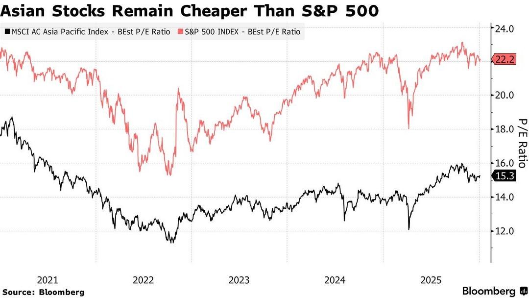 Wall Street Doydu, Global Fonlar Asya&rsquo;ya D&ouml;n&uuml;yor 1