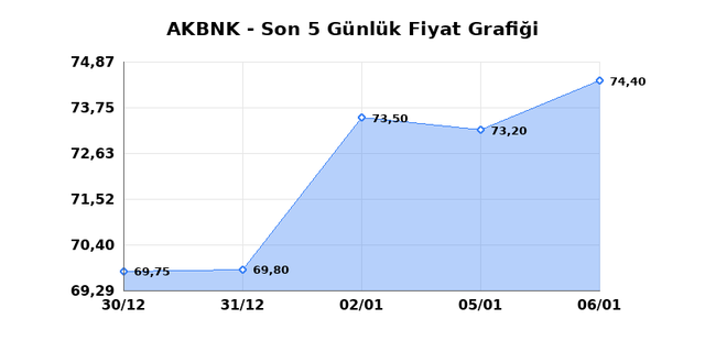 AKBANK (AKBNK) 07 Ocak &Ccedil;arşamba 2026 G&uuml;nl&uuml;k Teknik Analiz 1