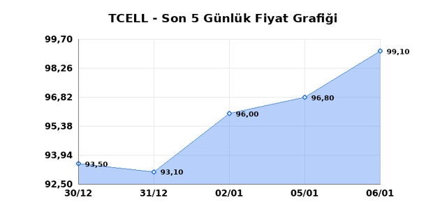 TURKCELL (TCELL) 07 Ocak &Ccedil;arşamba 2026 G&uuml;nl&uuml;k Teknik Analiz 1