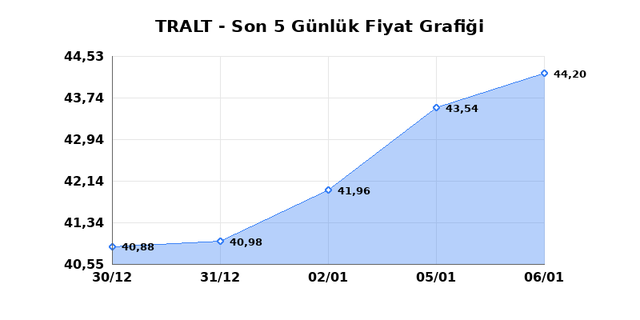 TURK ALTIN ISLETMELERI (TRALT) 07 Ocak Çarşamba 2026 Günlük Teknik Analiz 1
