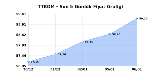 TURK TELEKOM (TTKOM) 07 Ocak &Ccedil;arşamba 2026 G&uuml;nl&uuml;k Teknik Analiz 1